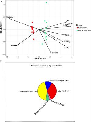 Dissolved oxygen shapes the archaeal communities in the seawater of Changjiang Estuary